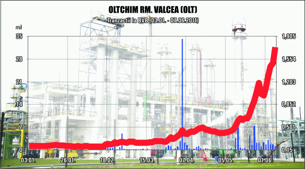 Obsesia PCC SE pentru "Oltchim" a triplat banii vânzătorilor Obsesia PCC SE pentru "Oltchim" a triplat banii vânzătorilor